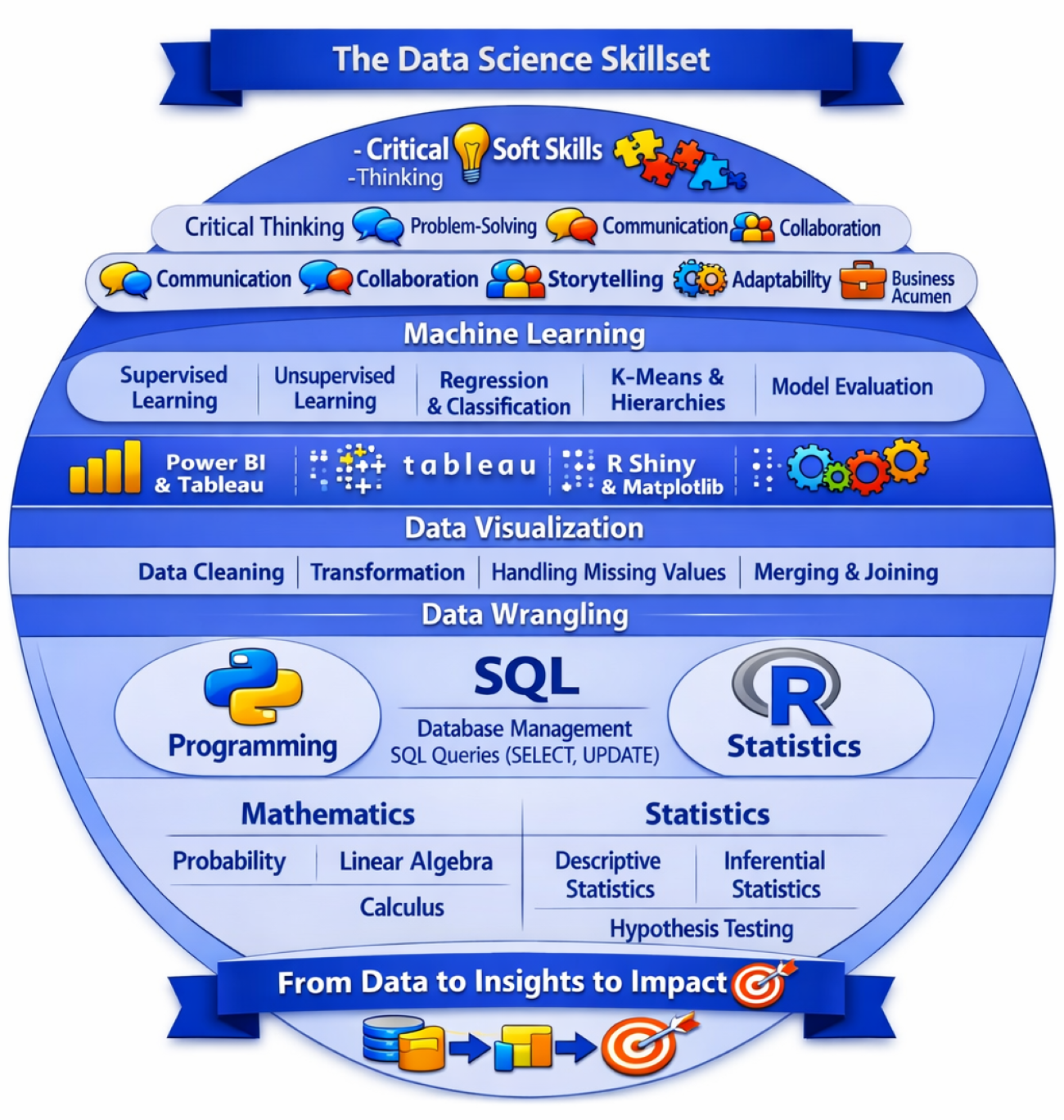 Comprehensive Data Science Skillset Infographic
